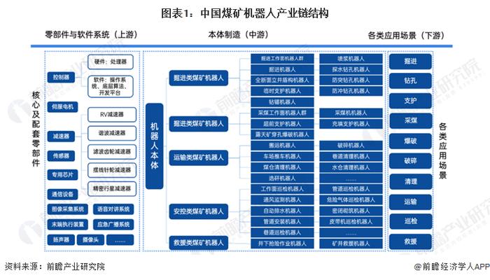 2023年中国煤矿机器人产业链概览 产品细分类别达38种【组图】