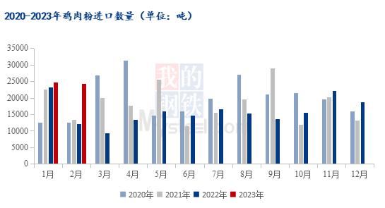 Mysteel解读：2023年1-2月鸡肉粉与肉骨粉进口数据解读