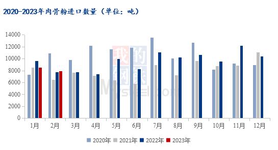 Mysteel解读：2023年1-2月鸡肉粉与肉骨粉进口数据解读