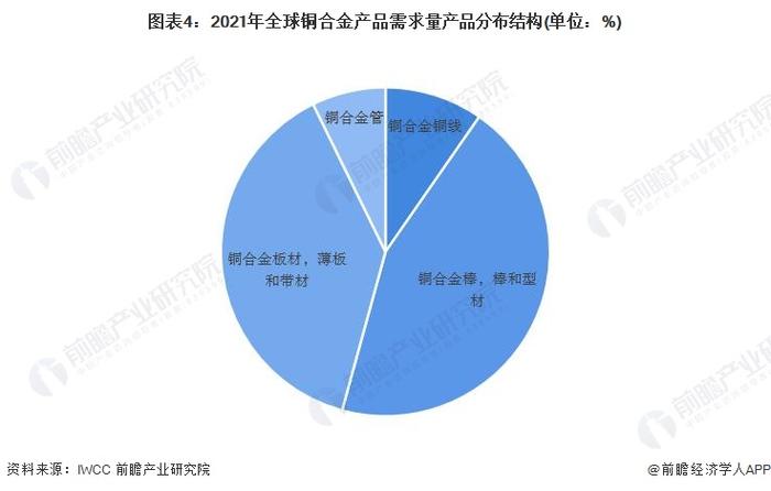 2023年全球铜合金行业现状分析：产销规模超700万吨 市场规模近5000亿元【组图】