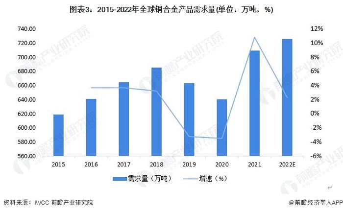 2023年全球铜合金行业现状分析：产销规模超700万吨 市场规模近5000亿元【组图】