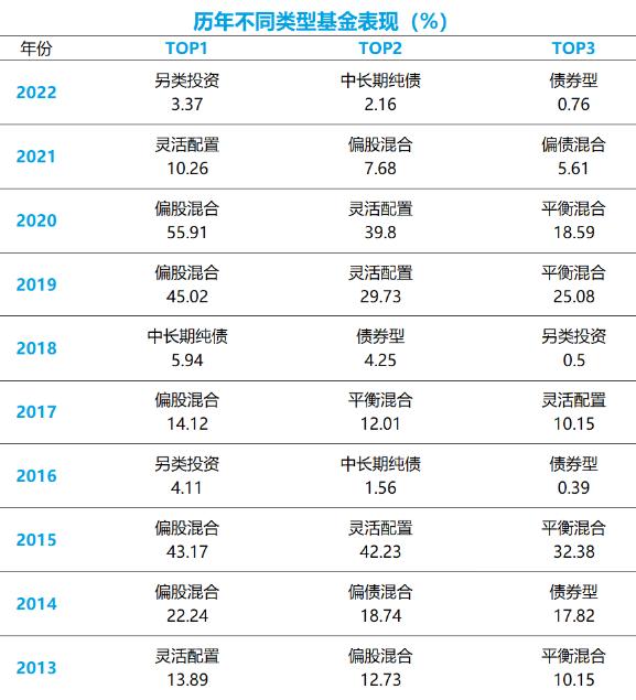 基金定投也讲究配置，但真的是越多越好吗？