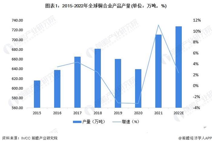 2023年全球铜合金行业现状分析：产销规模超700万吨 市场规模近5000亿元【组图】