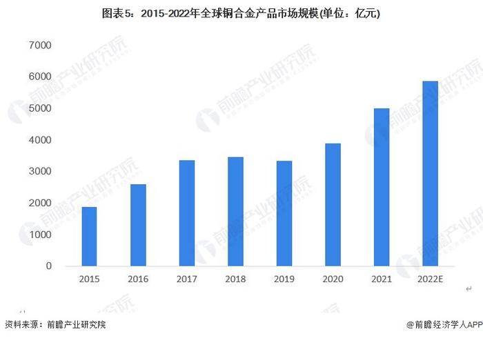 2023年全球铜合金行业现状分析：产销规模超700万吨 市场规模近5000亿元【组图】