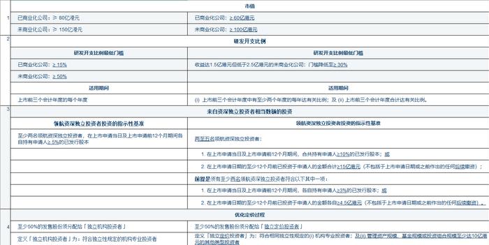 港股特专科技公司新上市规则月底实施 降低市值申请门槛