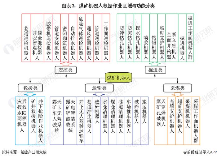 2023年中国煤矿机器人产业链概览 产品细分类别达38种【组图】