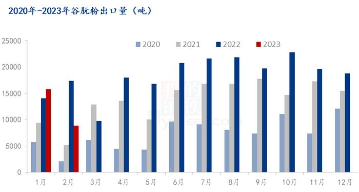 Mysteel解读：2月份谷朊粉出口量环比减少43.62% 国内价格有继续下跌空间