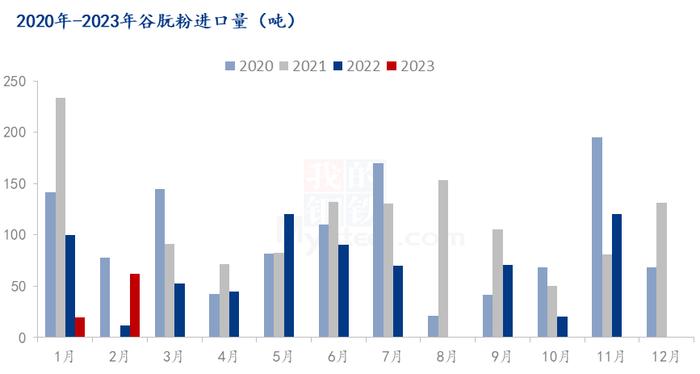 Mysteel解读：2月份谷朊粉出口量环比减少43.62% 国内价格有继续下跌空间