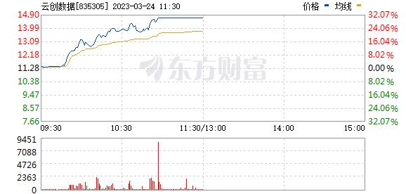 ChatGPT王炸 A股惊现“30CM”涨停！发生了什么？这家医药龙头股崩了