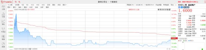 嘉创地产以介绍方式挂牌港交所，上市首日破发，跌幅9.09%