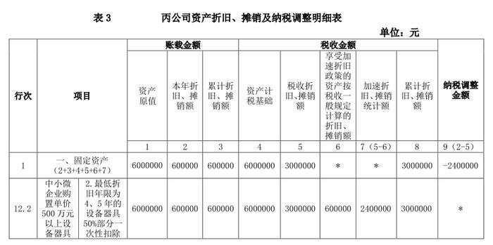 2022版企业所得税年度纳税申报表变化解析