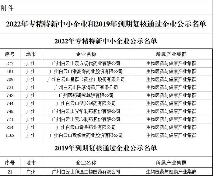 喜讯！广药集团旗下11家企业荣获“广东省专精特新中小企业”认定