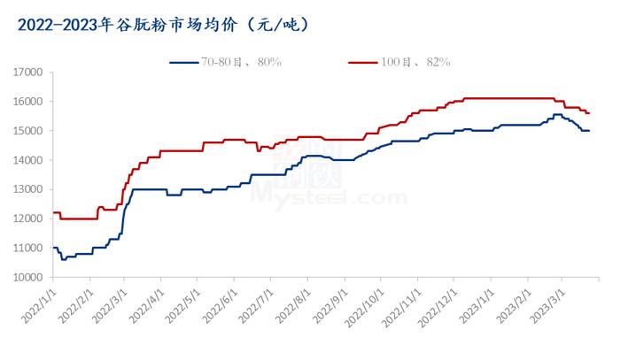 Mysteel解读：2月份谷朊粉出口量环比减少43.62% 国内价格有继续下跌空间