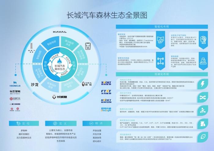 长城汽车践行稳健经营思路 长期技术投入构建生态体系