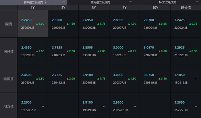 债市收盘|资金面宽松，Shibor隔夜下行27bp，“H0阳城04”涨近217%，远洋多只债券下跌