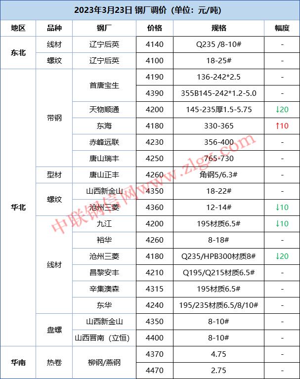 【调价信息】主流钢厂现货价格主稳个调！废钢小幅下调！