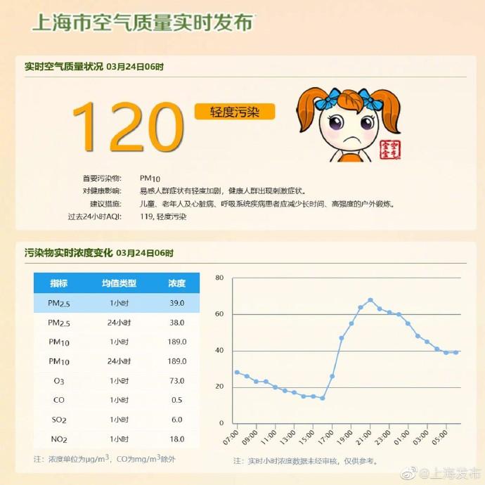 申城实时空气质量指数120，易感人群请做好防护