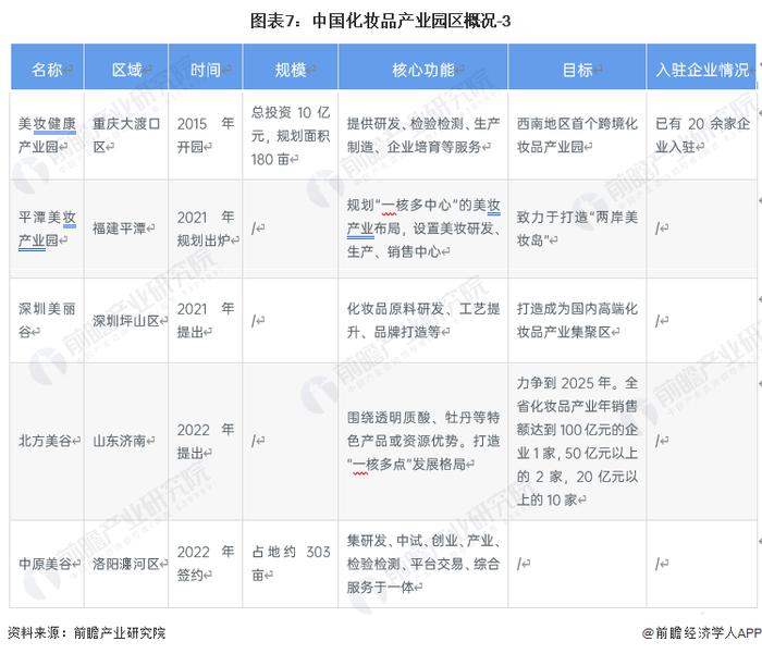 2023年中国化妆品产业区域布局状况 广东、浙江化妆品产业发展较快【组图】