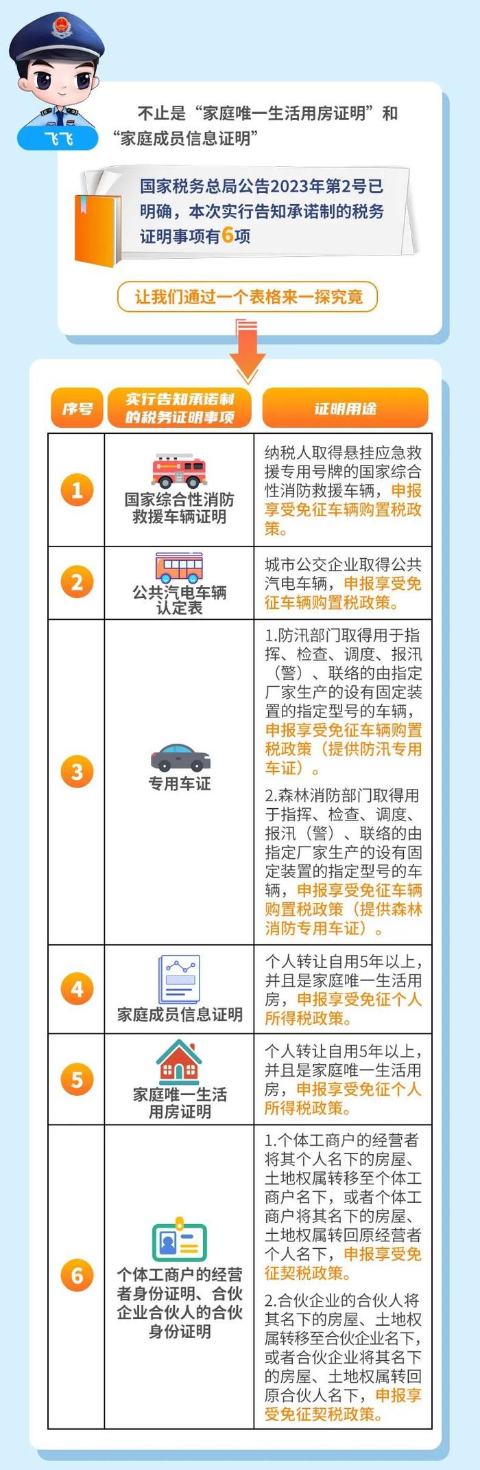 “减证便民”春风送暖，新增6项税务证明事项实行告知承诺制~