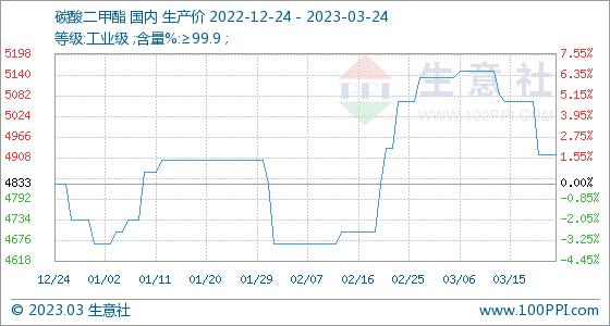 3月24日生意社碳酸二甲酯基准价为4916.67元/吨