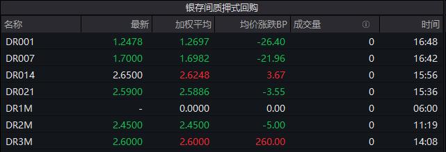 债市收盘|资金面宽松，Shibor隔夜下行27bp，“H0阳城04”涨近217%，远洋多只债券下跌