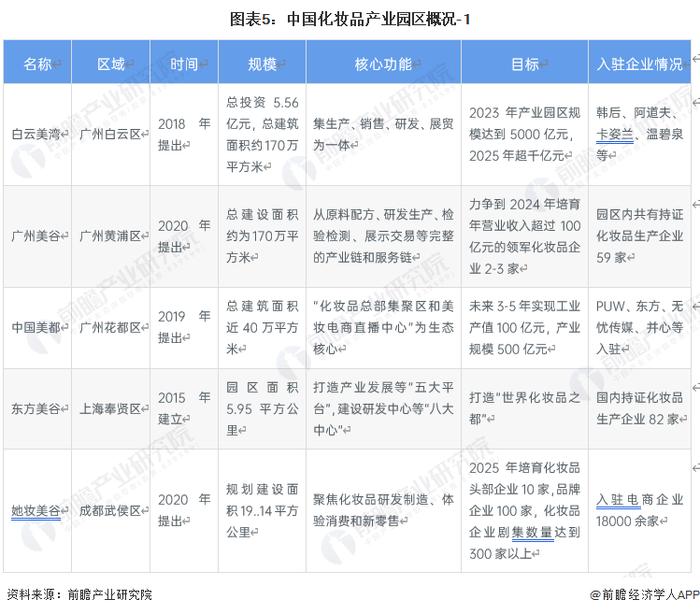 2023年中国化妆品产业区域布局状况 广东、浙江化妆品产业发展较快【组图】