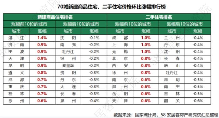 重磅解读：2023年2月70城房价总体上涨 市场复苏态势明显