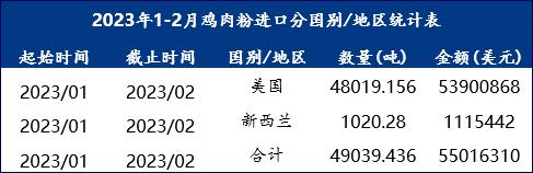 Mysteel解读：2023年1-2月鸡肉粉与肉骨粉进口数据解读