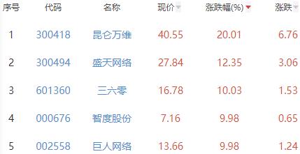 网络游戏板块涨3.02% 昆仑万维涨20.01%居首