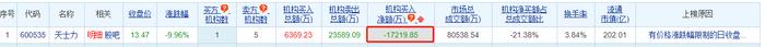 天士力龙虎榜：机构净卖出1.72亿元