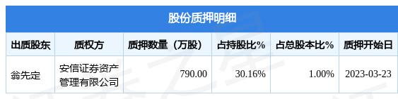 新产业（300832）股东翁先定质押790万股，占总股本1.0049%