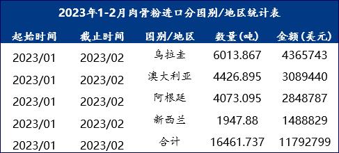 Mysteel解读：2023年1-2月鸡肉粉与肉骨粉进口数据解读