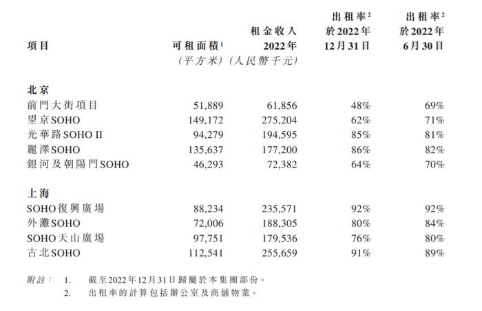 SOHO中国交不起税了 | 年报风云⑭