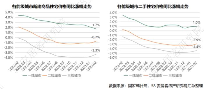 重磅解读：2023年2月70城房价总体上涨 市场复苏态势明显