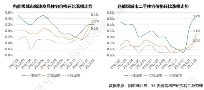 重磅解读：2023年2月70城房价总体上涨 市场复苏态势明显