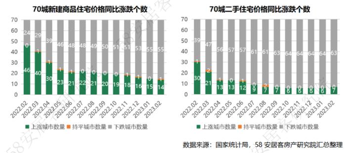 重磅解读：2023年2月70城房价总体上涨 市场复苏态势明显