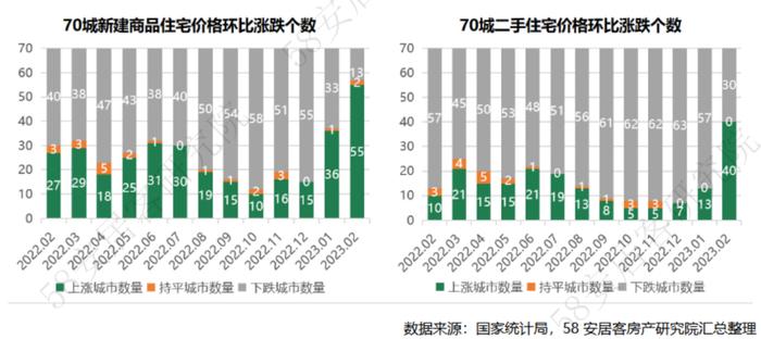 重磅解读：2023年2月70城房价总体上涨 市场复苏态势明显