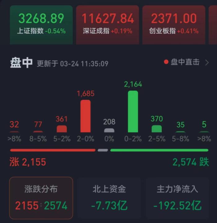 早盘创业板指涨0.41%，云游戏板块飙升逾2%！机构：关注市场量能能否持续放大