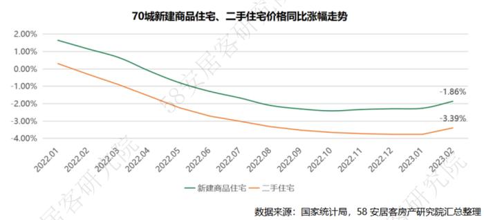 重磅解读：2023年2月70城房价总体上涨 市场复苏态势明显