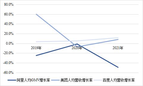 ◎2019-2021年阿里、美团、百度人效增长率变化