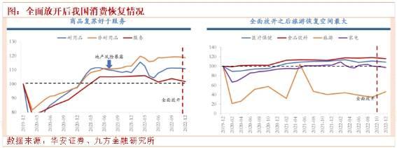 【上海九方云智能科技】：防疫政策放开后！消费复苏路径和节奏如何？