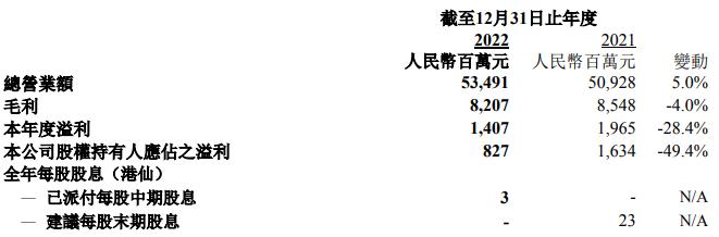 创维集团2022年溢利14亿元同比降28.4%，多媒体业务营业额同比下滑15.7%