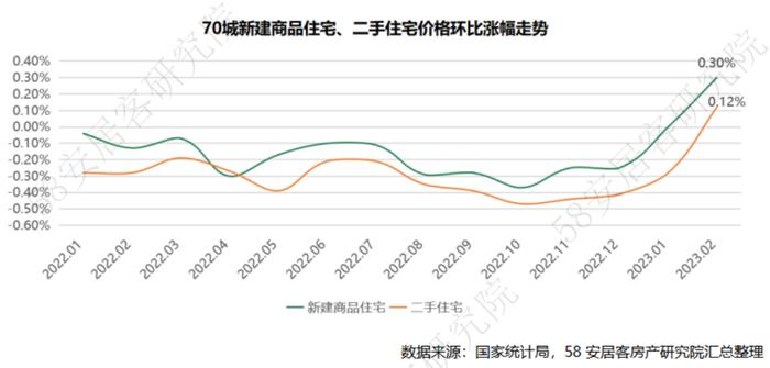 重磅解读：2023年2月70城房价总体上涨 市场复苏态势明显