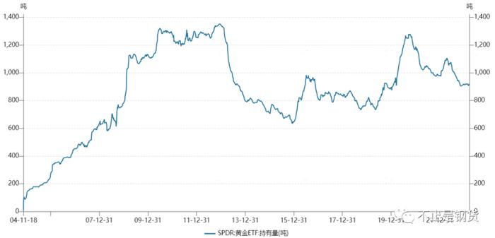 黄金价格高频指标跟踪：美联储继续扩表、ETF继续增仓