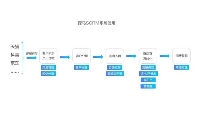 破圈突围！探马SCRM为宠物电商社群运营赋能，做高转化私域！