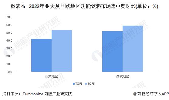 2023年亚太及西欧地区功能饮料市场对比 亚太市场体量大、西欧市场更成熟【组图】