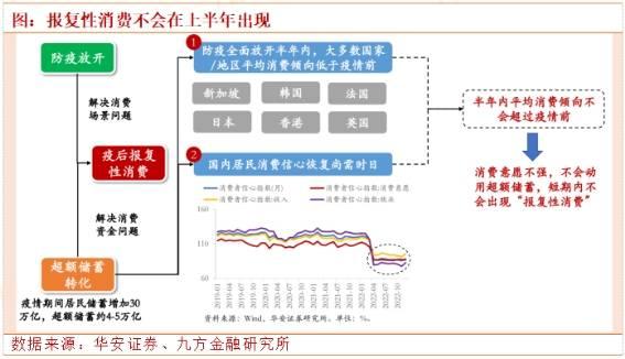 【上海九方云智能科技】：防疫政策放开后！消费复苏路径和节奏如何？