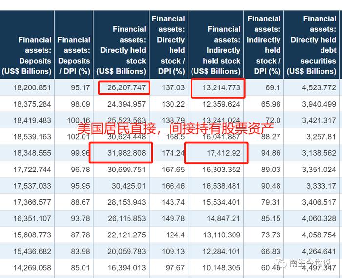 房产超过股票，成为核心部分！美国居民家庭净资产结构出现变化