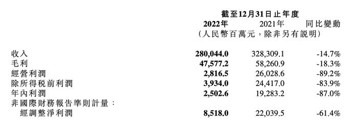 小米发布2022年度财报：总收入2800亿元，经营策略不再追求规模