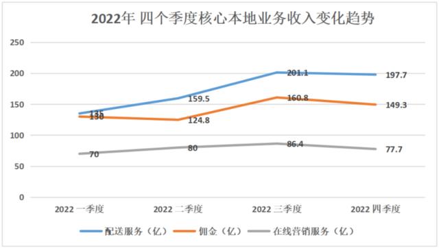 美团喜忧参半的年报：“送外卖”壁垒难破，到店却被疯狂掠夺？丨见智研究